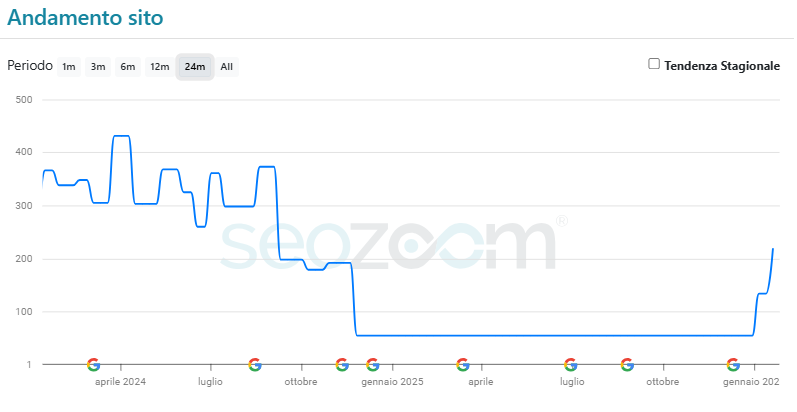 andamento sito eurospand posizionamento seo