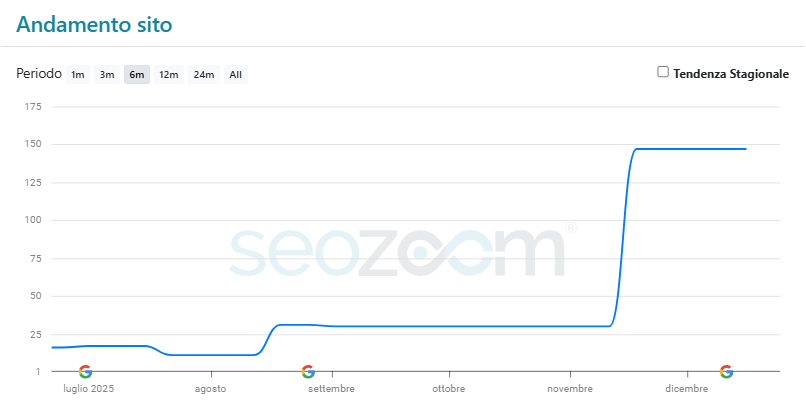 piegmetal miglioramento seo