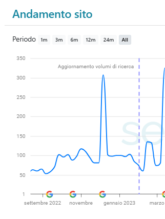 andamento sito web occasioni doro