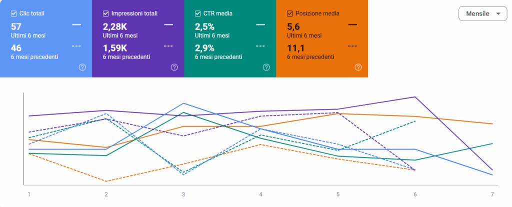 search console risultati intonaci garello