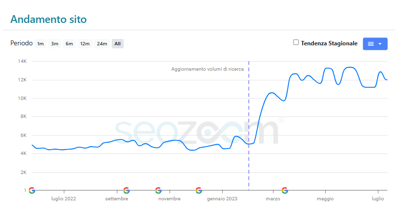cusmai andamento seo